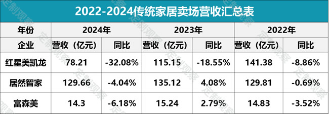 京東、天貓布局賣場，或成紅星美凱龍們的“催命符”？