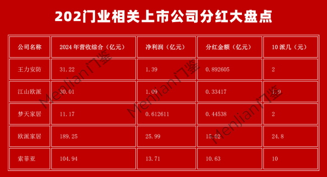 2024年門業(yè)相關上市公司分紅誰最豪橫：王力8926.05萬元 江山歐派3341.70萬元 夢天4453.80萬元……