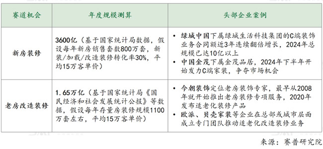社區局改相比較裝企和部品商，賺錢邏輯有什么不一樣？