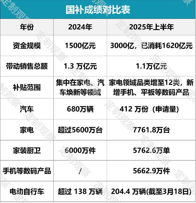 1380億國補繼續：輸血式補貼如何轉向“自我造血”？
