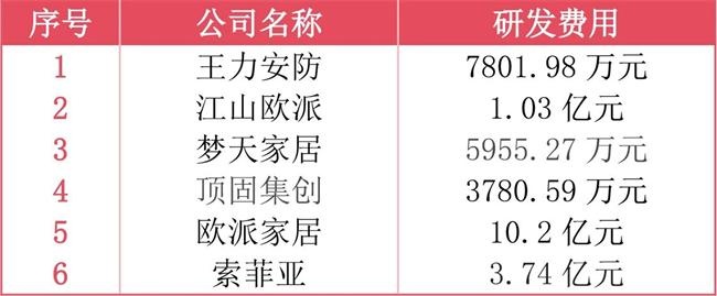 研發支出