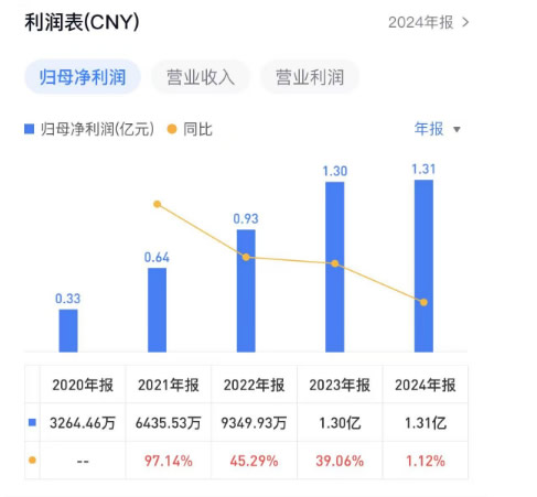 又有三家知名家居企業完成IPO輔導驗收！