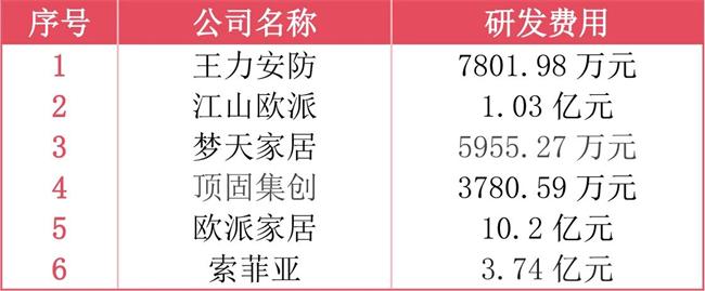 王力7800萬、江山歐派1億、夢天近6000萬 頂固3780萬、歐派家居10億 2024門業相關上市公司研發支出費用大盤點