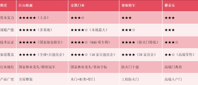 江山歐派、金凱門業(yè)、雅帝樂(lè)、賽銀將軍，誰(shuí)才是江山市最牛的門企？
