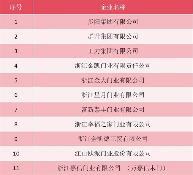 通過浙江制造“品”字認證的門業品牌大盤點：步陽、王力、群升、星月、金凱德、金凱、金大、富新、江山歐派……