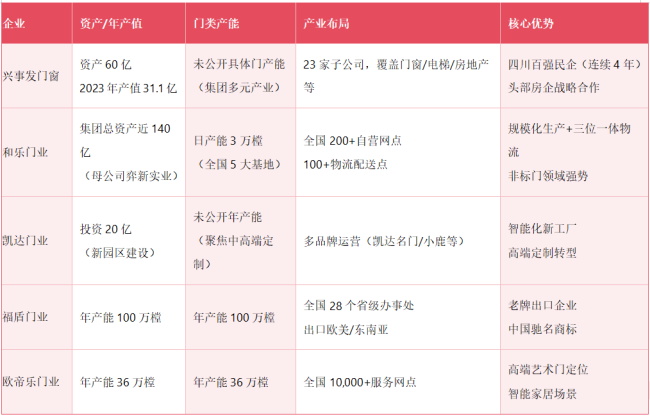 和樂門業、興事發門窗、凱達門業、福盾門業、歐帝樂門業，誰才是四川門業老大？