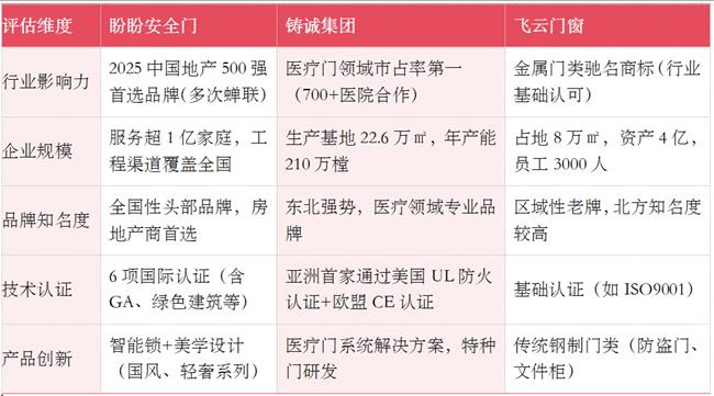 盼盼安全門、鑄誠集團、飛云門窗，誰才是東北最牛的門業品牌？