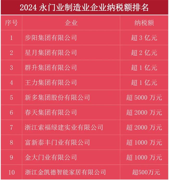永康門業納稅十強：步陽、王力、星月、群升、新多、索福、春天、富新泰豐、金大、金凱德