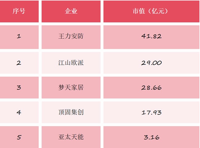 市值大盤點