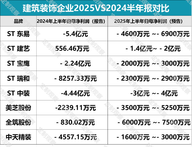2025上半年業績預告| 35+企業，我樂、皮阿諾、悍高、江山歐派、紅星美凱龍、三棵樹、德爾未來、ST東易……