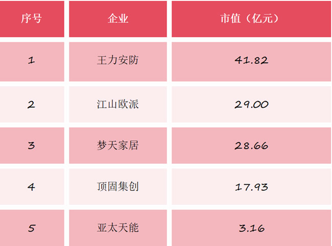 門業上市公司最新市值大盤點：王力41億、江山歐派29億、夢天28億、頂固18億、亞太天能超3億……