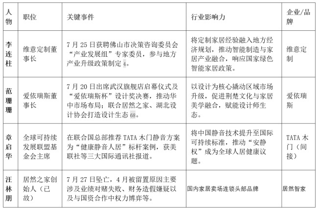 家裝行業